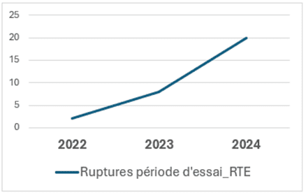Évolution du nombre de rupture de la période d'essai entre 2022 et 2024 chez RTE