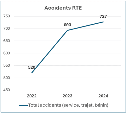 Augmentation du nombre total d'accidents à RTE entre 2022 et 2024