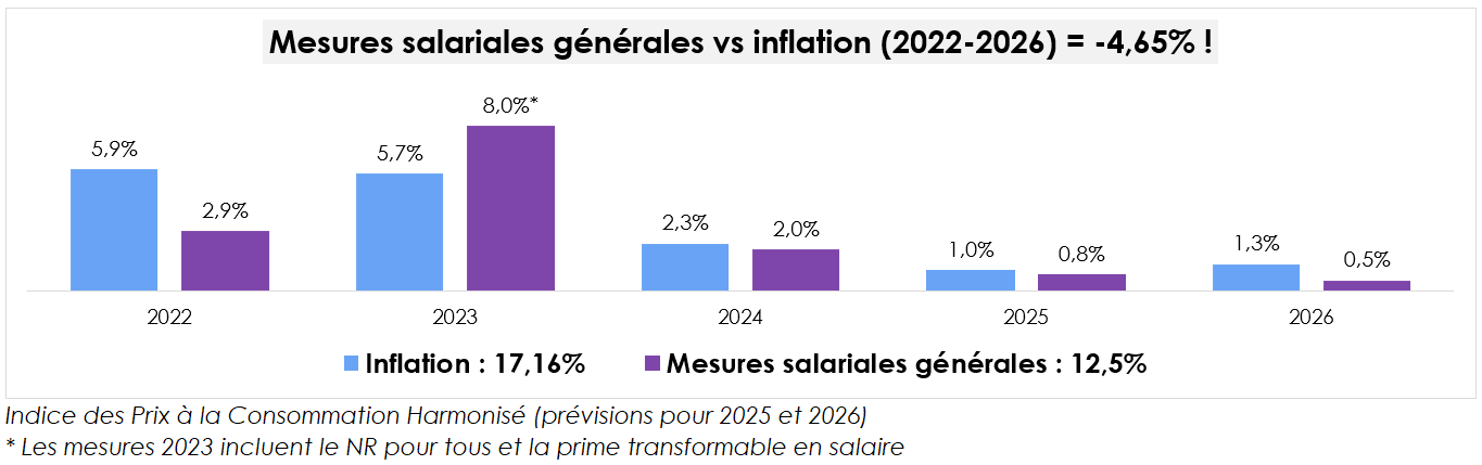 Histogramme présentant les mesures salariales générale VS l'inflation entre 2022 et 2026