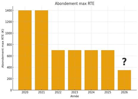 Évolution de l'abondement maximum entre 2020 et 2026