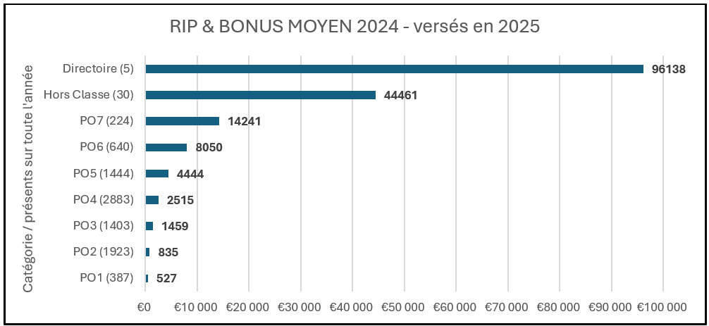 RIP et bonus Moyen versés en 2025 en fonction des PO