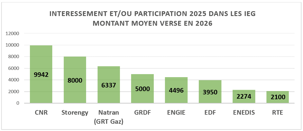 Niveau moyen d’intéressement dans les IEG en 2026